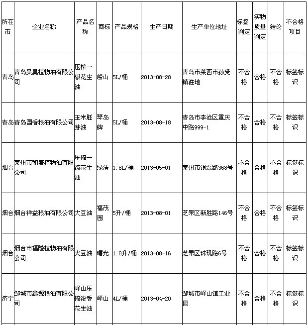 食用油標(biāo)簽標(biāo)示不合格企業(yè) 食用油標(biāo)簽標(biāo)示不合格企業(yè)
