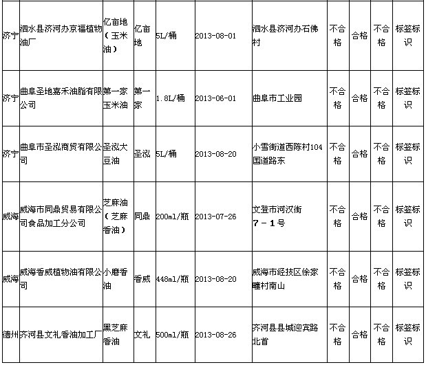 食用油標(biāo)簽標(biāo)示不合格企業(yè) 食用油標(biāo)簽標(biāo)示不合格企業(yè)